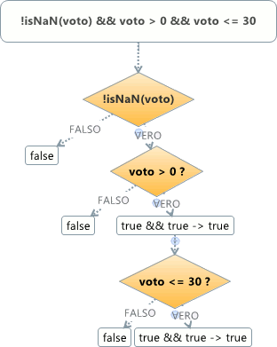 diagramma di flusso